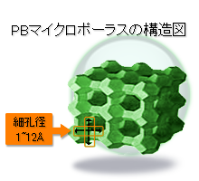 PBマイクロポーラスの構造図